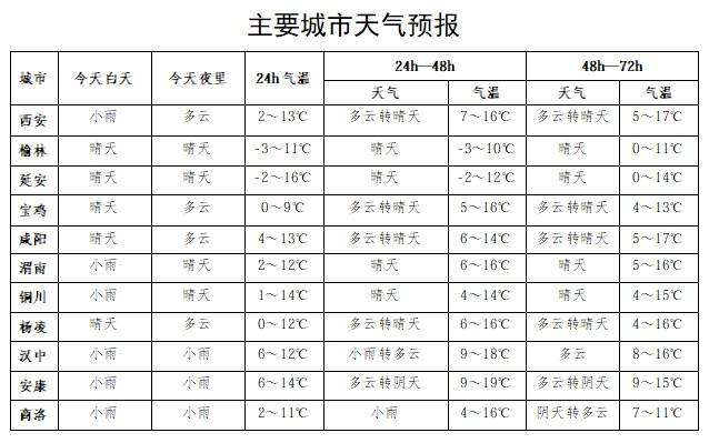 陕西今天起迎大范围风雪降雨！中到大雨、雨夹雪、降温4~6℃！未来多日雨雪持续→