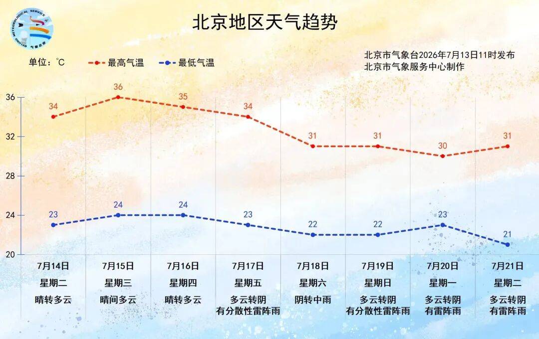 北京未来三天高温持续,周五到周日多雷雨,最新天气预报来了