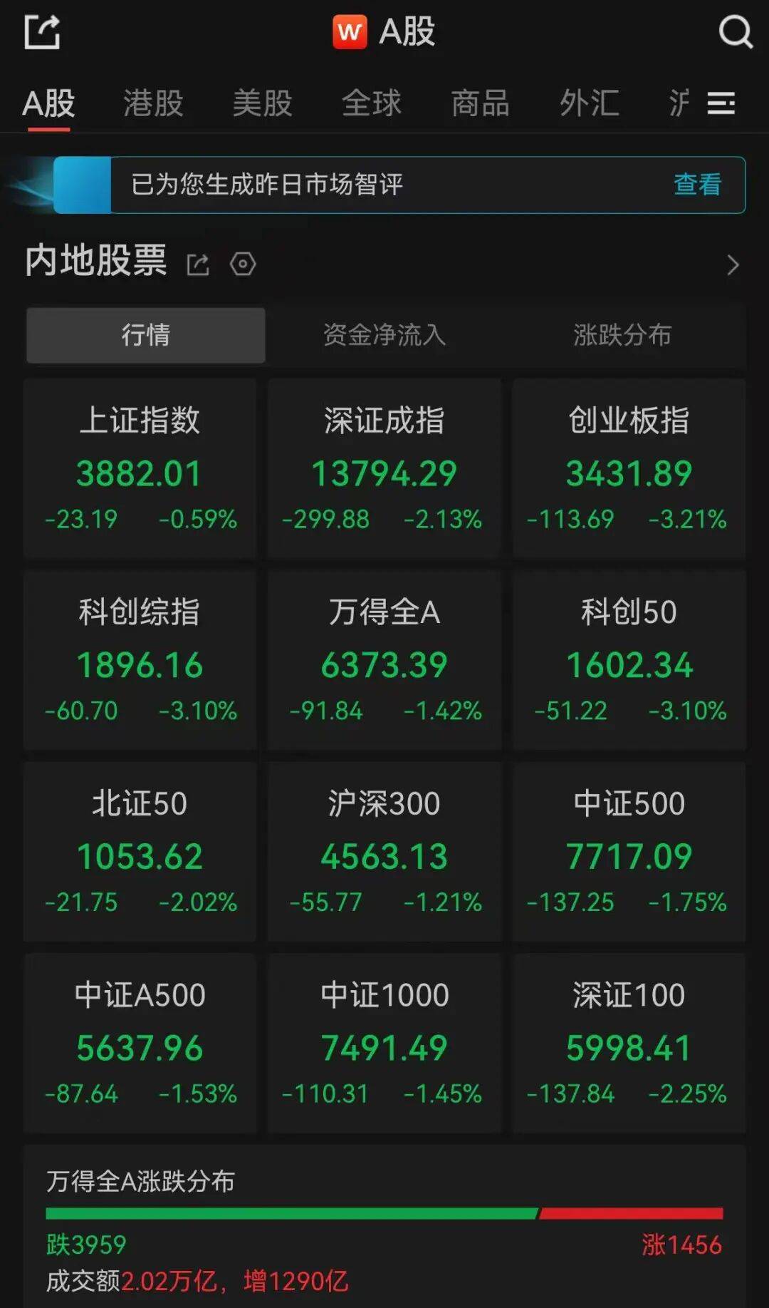 近4000股下跌！600403，尾盘直线涨停！